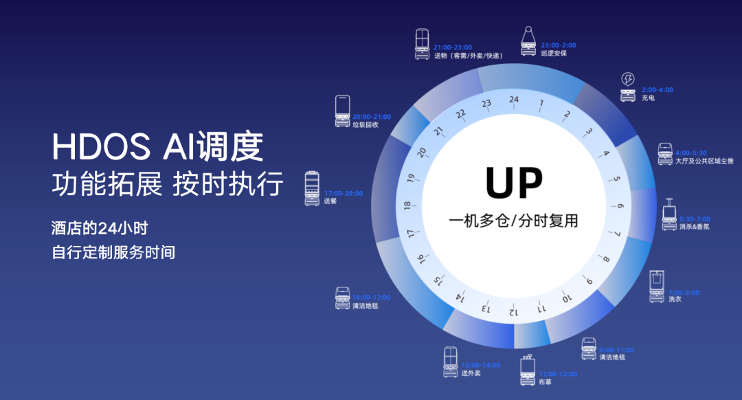 向智能jinnianhui金年会多机调度进化|jinnianhui金年会科技酒店服务机器人UP全新升级
